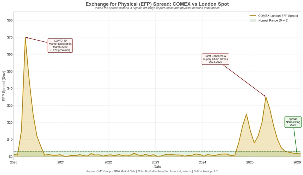 Chart showing Exchange for Physical EFP spread between COMEX futures and London spot gold prices with annotations showing widening during market stress periods