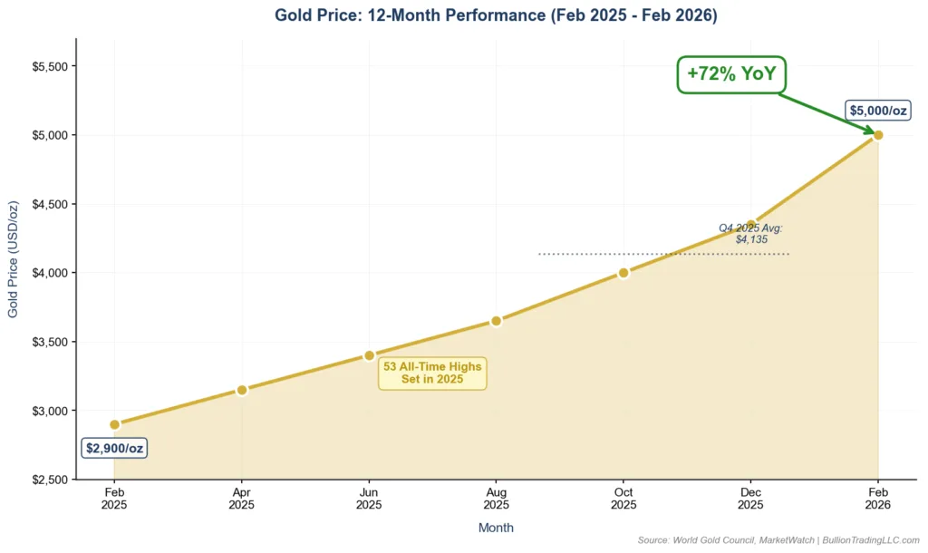 Gold 12-month price performance chart showing over 70% gain year-over-year