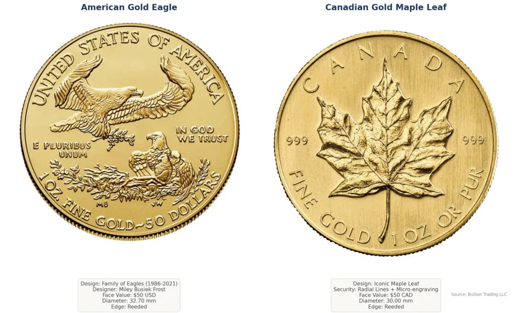 Close-up comparison of American Gold Eagle Lady Liberty design and Canadian Gold Maple Leaf maple leaf reverse design