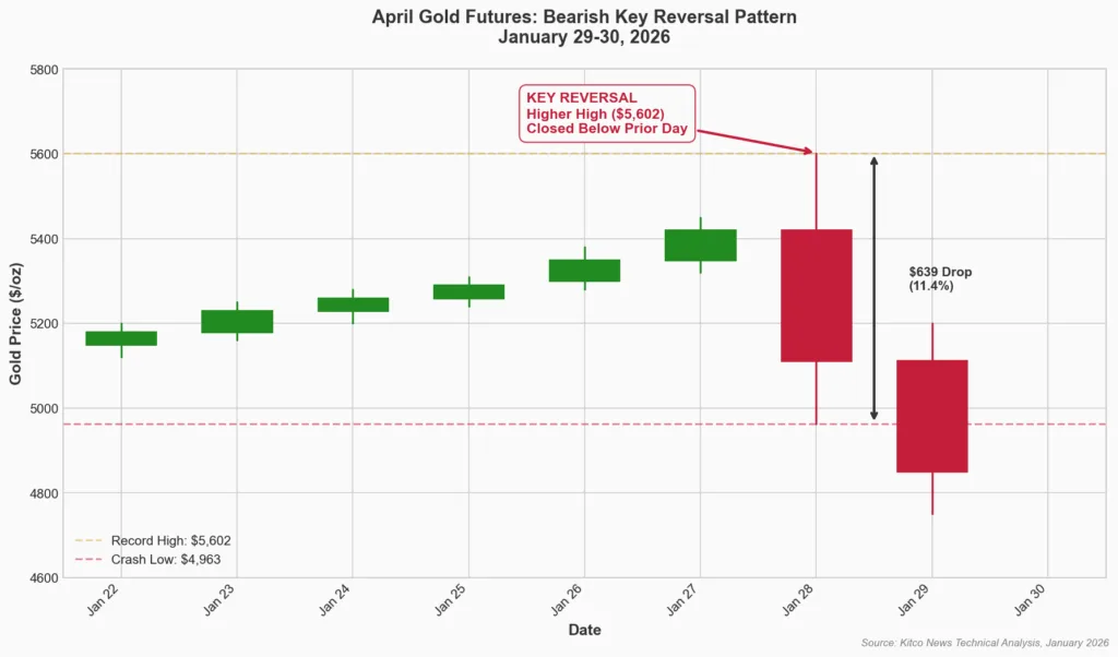 Technical chart of April gold futures showing bearish key reversal pattern formation January 2026
