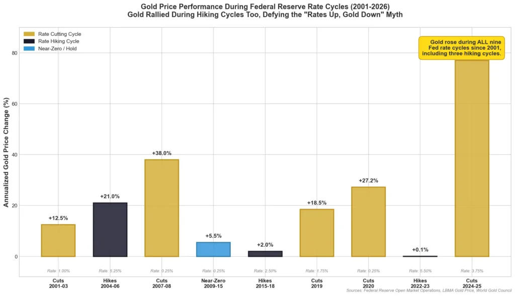 Bar chart showing gold price changes during each Federal Reserve rate hiking and cutting cycle from 2000 to 2026