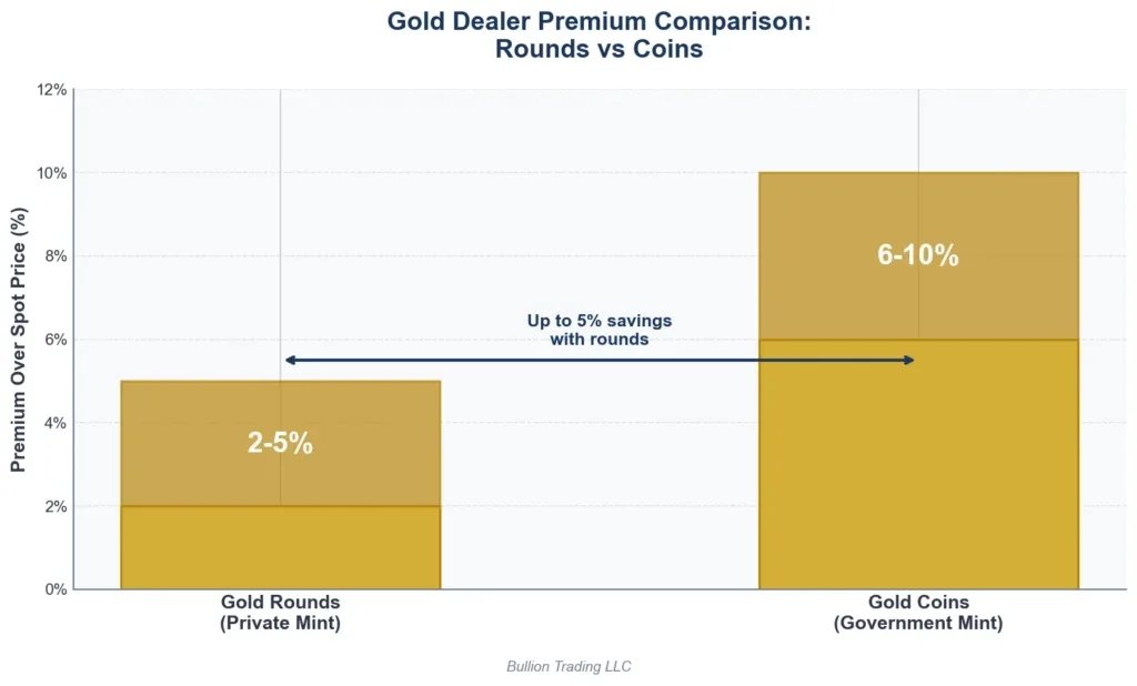 Bar chart comparing average dealer premiums over spot price for gold rounds at 2-5% versus gold coins at 6-10%