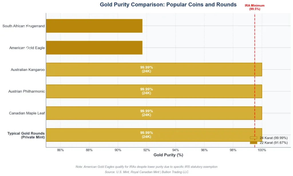 Horizontal bar chart displaying gold purity percentages for American Eagle (91.67%), Canadian Maple Leaf (99.99%), Krugerrand (91.67%), and typical gold rounds (99.99%)
