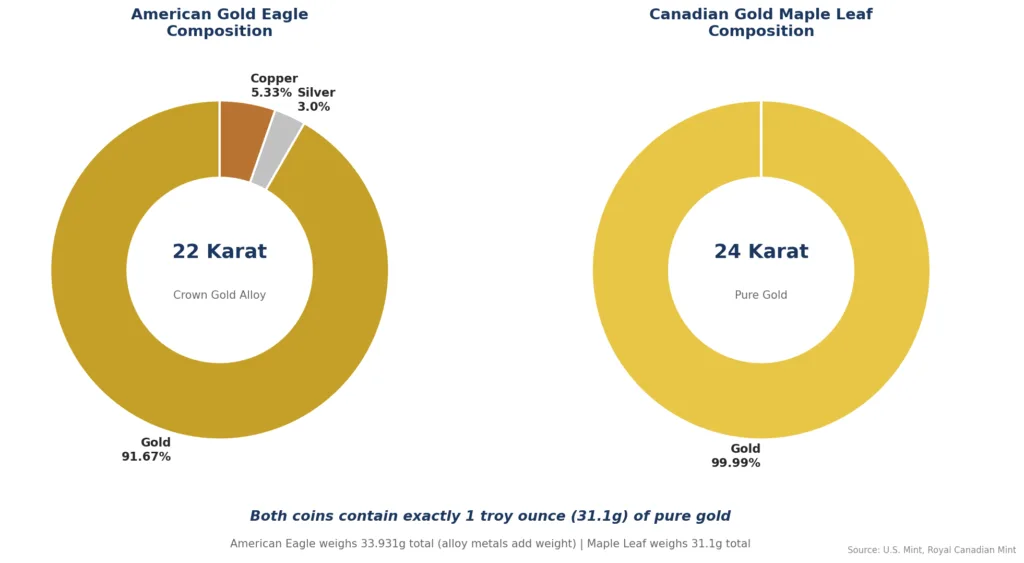 Infographic comparing American Gold Eagle 22 karat 91.67% gold purity versus Canadian Gold Maple Leaf 24 karat 99.99% gold purity