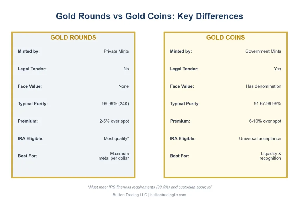 Infographic comparing gold rounds and gold coins across minting, legal tender status, purity, premiums, and IRA eligibility