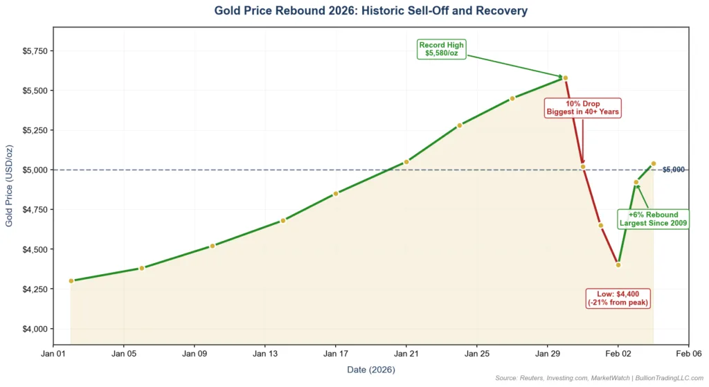 Gold price chart February 2026 showing historic sell-off and rebound above $5,000 per ounce