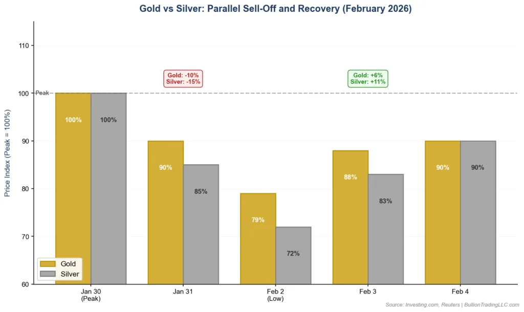 Gold and silver price comparison chart showing 2026 rebound after sell-off