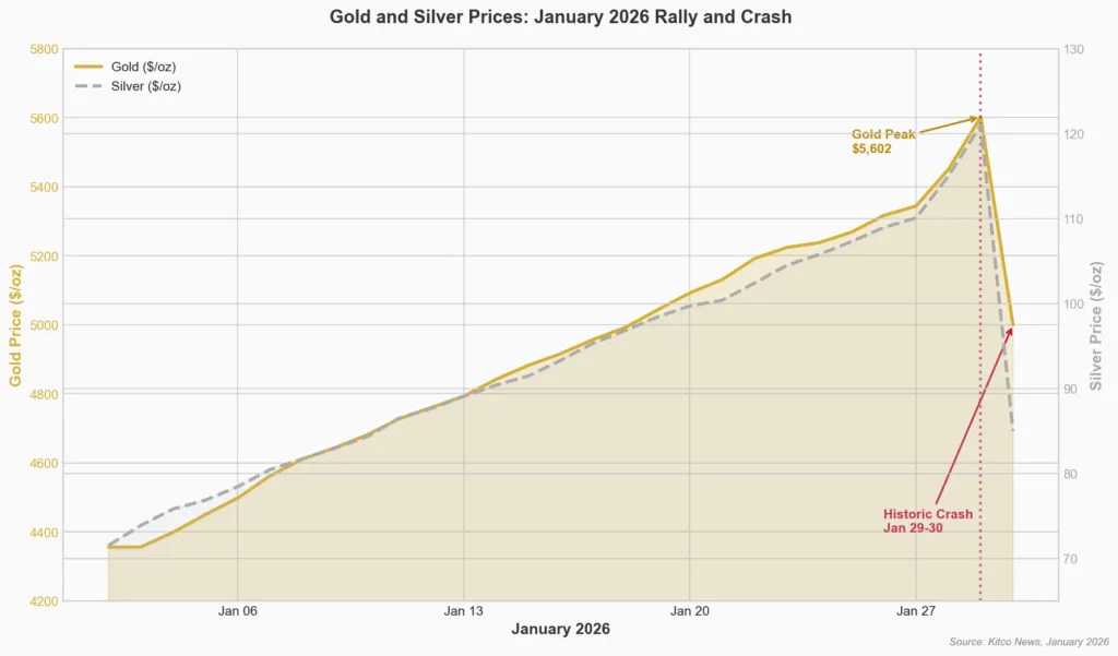 Gold and silver price chart January 2026 showing record highs followed by historic selloff with gold dropping from $5602 to below $5000