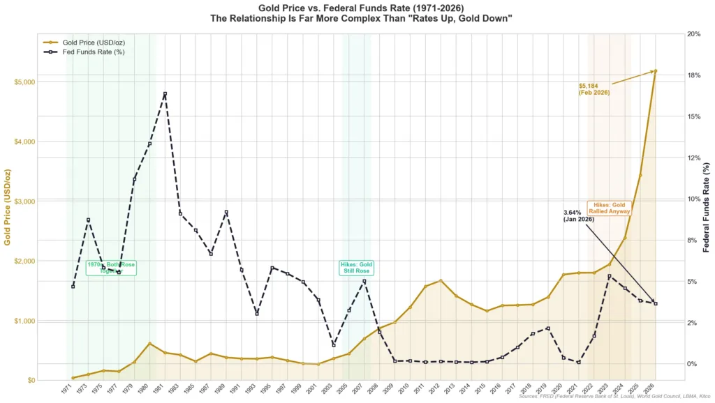 Line chart comparing gold prices and the federal funds rate from 1971 to 2026 showing periods of positive and negative correlation