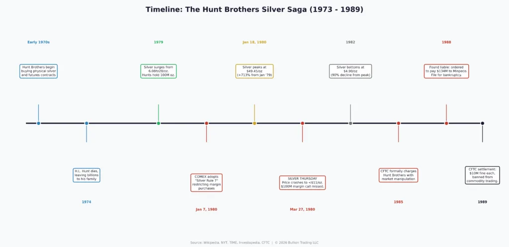 Timeline infographic showing key events in the Hunt Brothers silver market manipulation from 1973 to 1989, including the early accumulation, 1979 price surge, Silver Rule 7, Silver Thursday crash, CFTC charges, Minpeco judgment, bankruptcy, and final settlement.