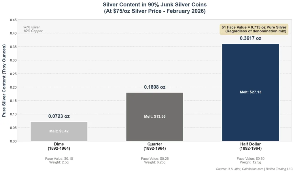 Infographic showing silver content in 90% junk silver coins - dimes contain 0.0723 oz, quarters contain 0.1808 oz, and half dollars contain 0.3617 oz of pure silver
