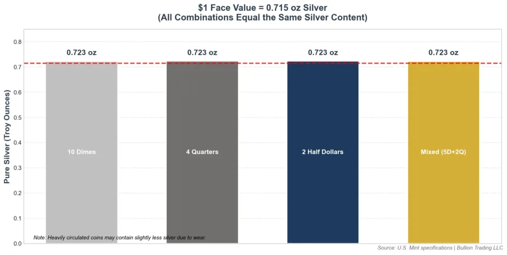 Bar chart showing different coin combinations that equal $1 face value all containing approximately 0.715 troy ounces of silver