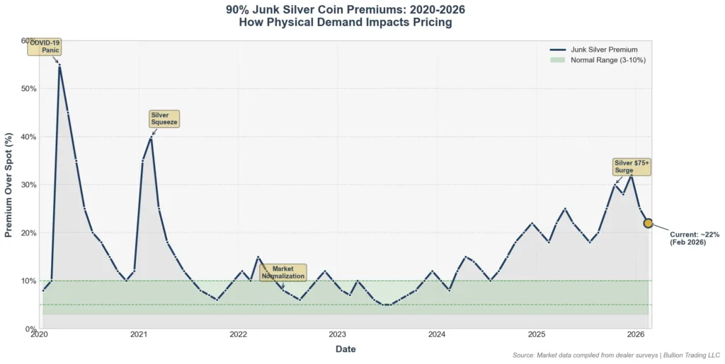 Line chart displaying junk silver coin premiums over spot price from 2020 to 2026 showing premium spikes during high demand periods