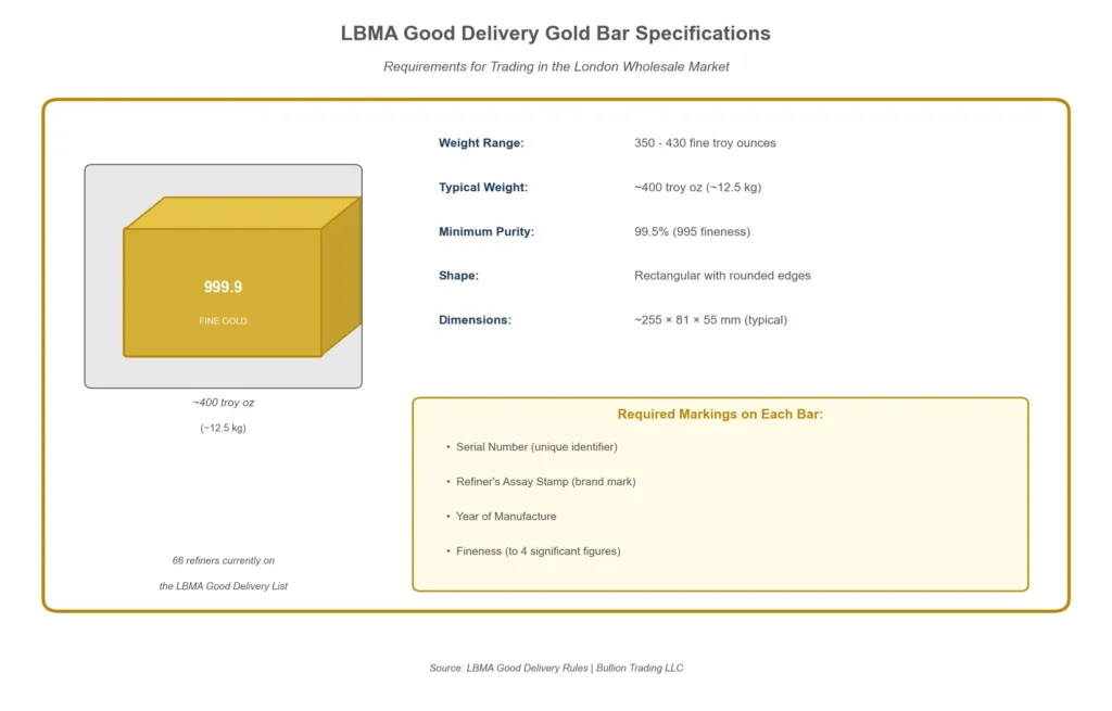 LBMA Good Delivery gold bar specifications showing weight range 350 to 430 ounces and minimum purity 99.5 percent