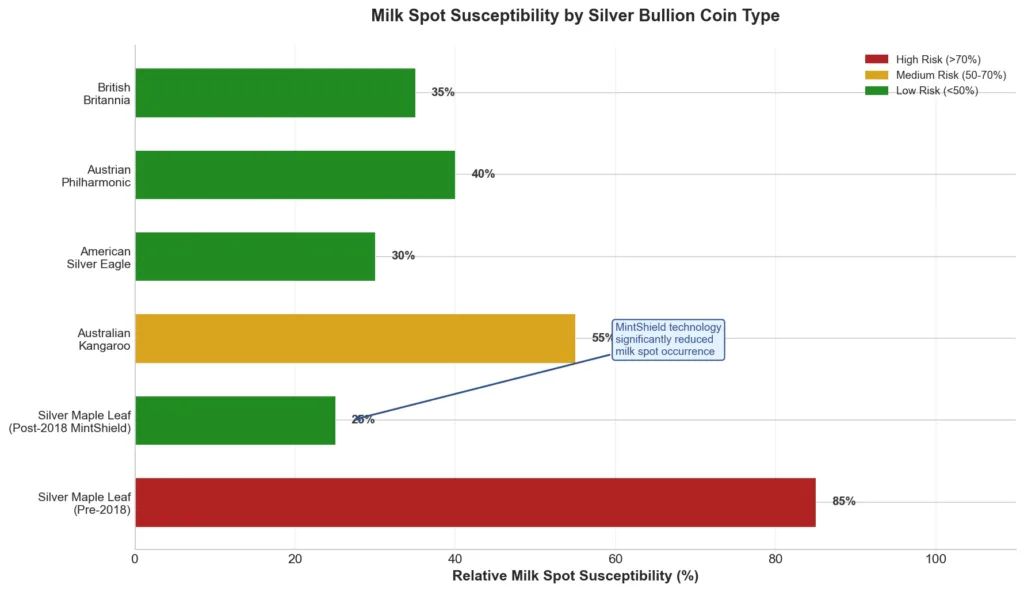 Horizontal bar chart comparing milk spot susceptibility across different silver bullion coins including Silver Maple Leaf, American Silver Eagle, Australian Kangaroo, Austrian Philharmonic, and British Britannia