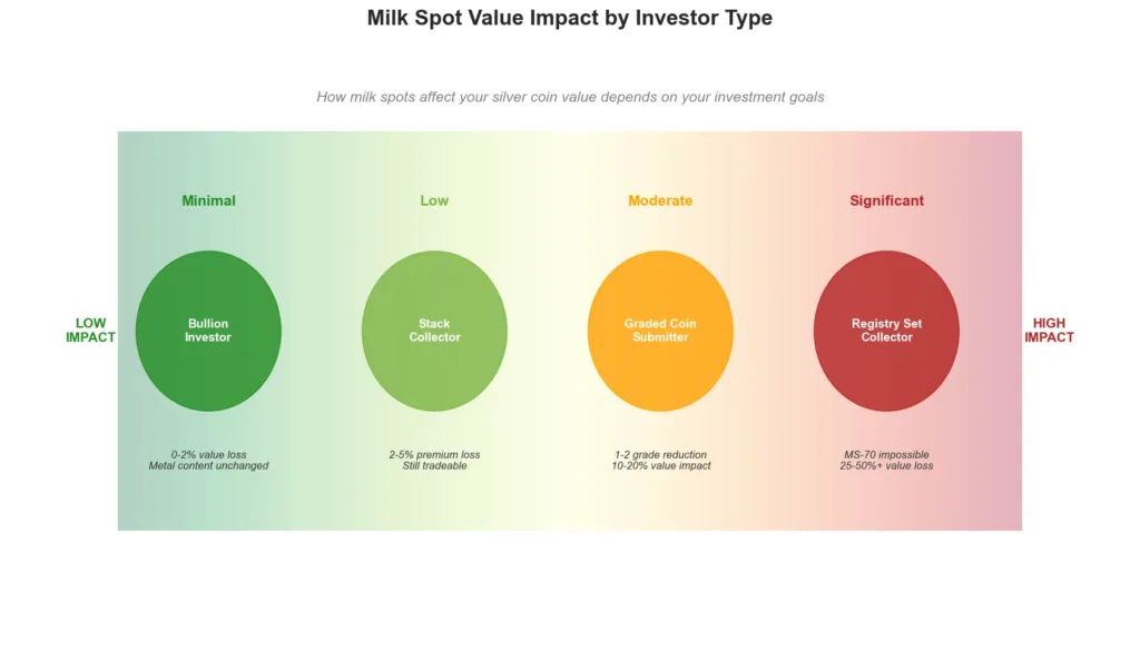 Infographic illustrating the milk spot value impact spectrum from minimal impact for bullion investors to significant impact for registry set collectors