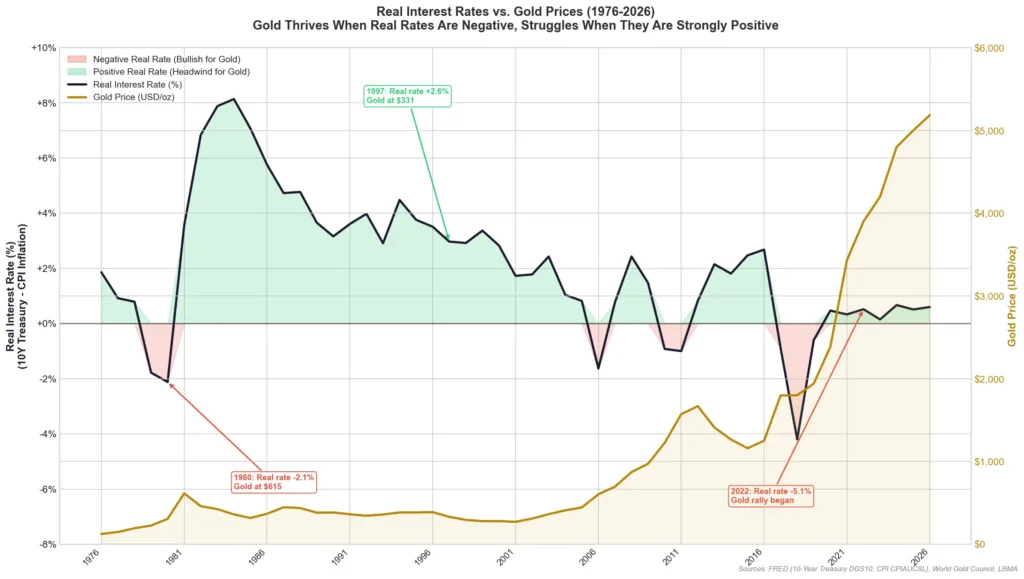 Dual-axis chart showing real interest rates and gold prices from 1976 to 2026 highlighting the inverse relationship between real rates and gold performance