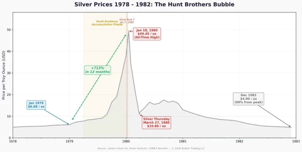 Line chart of silver prices from 1978 to 1982 showing the Hunt Brothers silver market manipulation peak of $49.45 per ounce in January 1980 and collapse to under $11 by March 1980.