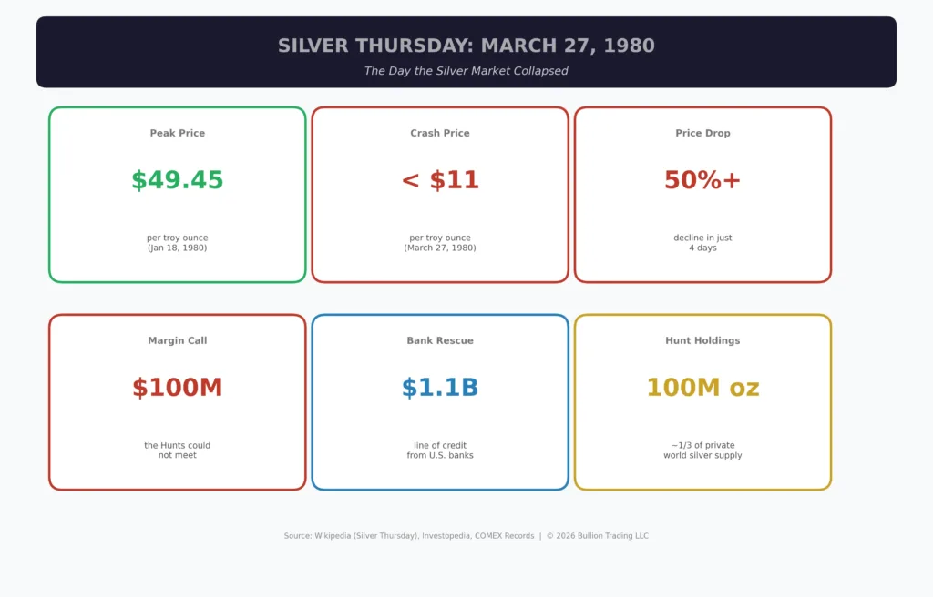 Infographic showing the key facts and numbers of Silver Thursday on March 27, 1980, including the $49.45 peak price, crash to under $11, 50 percent decline in four days, $100 million margin call, and $1.1 billion bank rescue.