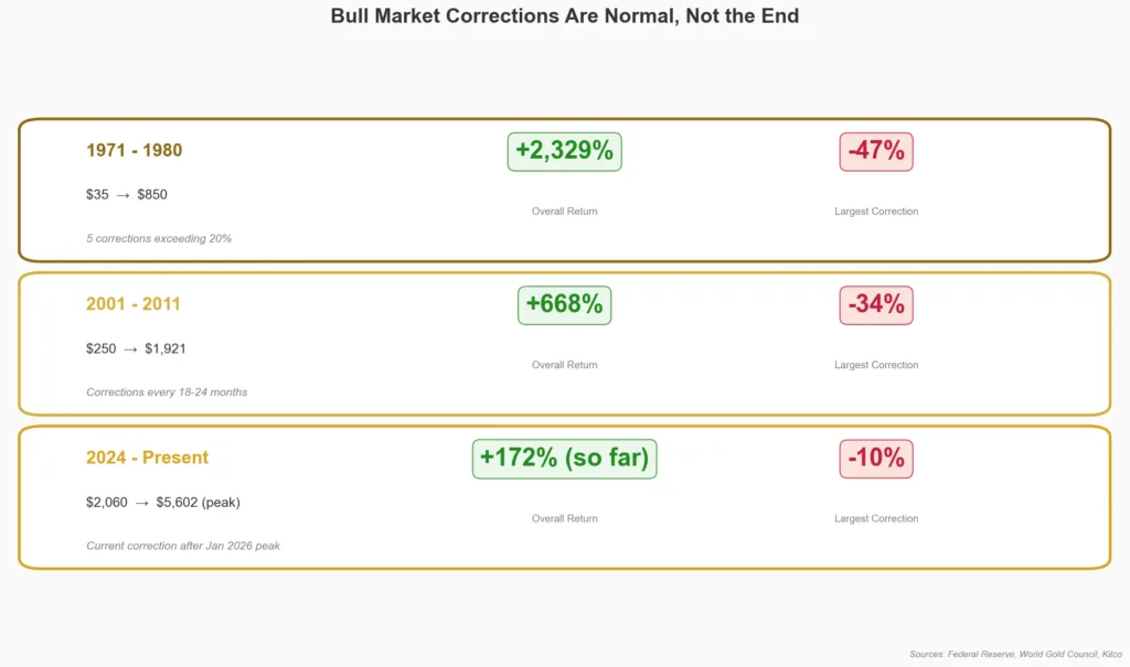 Infographic comparing major gold bull market corrections in the 1970s 2000s and 2025-2026 showing that pullbacks of 10 to 47 percent are normal within long term uptrends