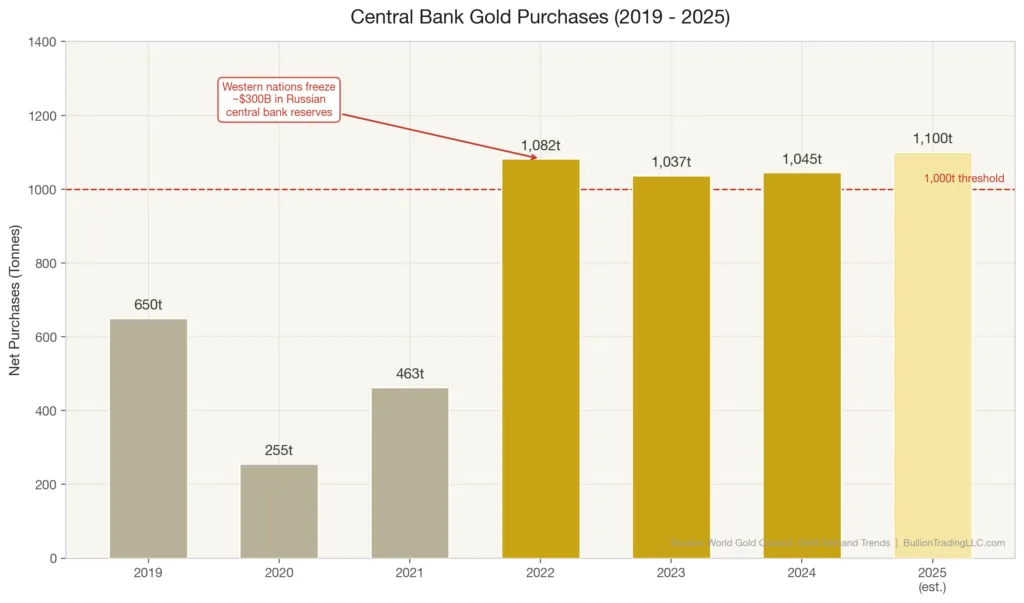 Bar chart of annual central bank gold purchases from 2020 to 2025 showing dramatic increase after Russia sanctions with purchases exceeding 1000 tonnes in 2022 2023 and 2024