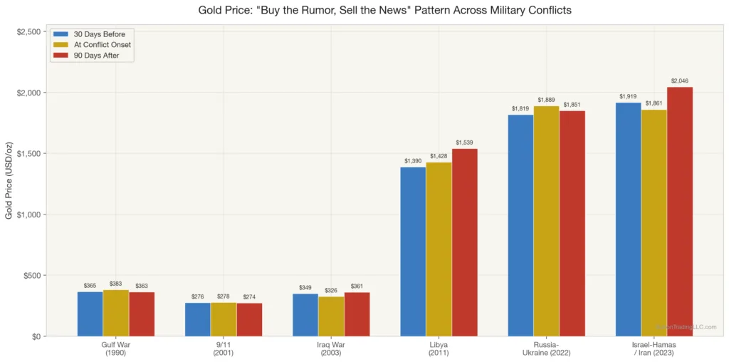 Comparison chart of gold prices 30 days before during and 90 days after major military conflicts showing how the pattern changed from Gulf War to Iran