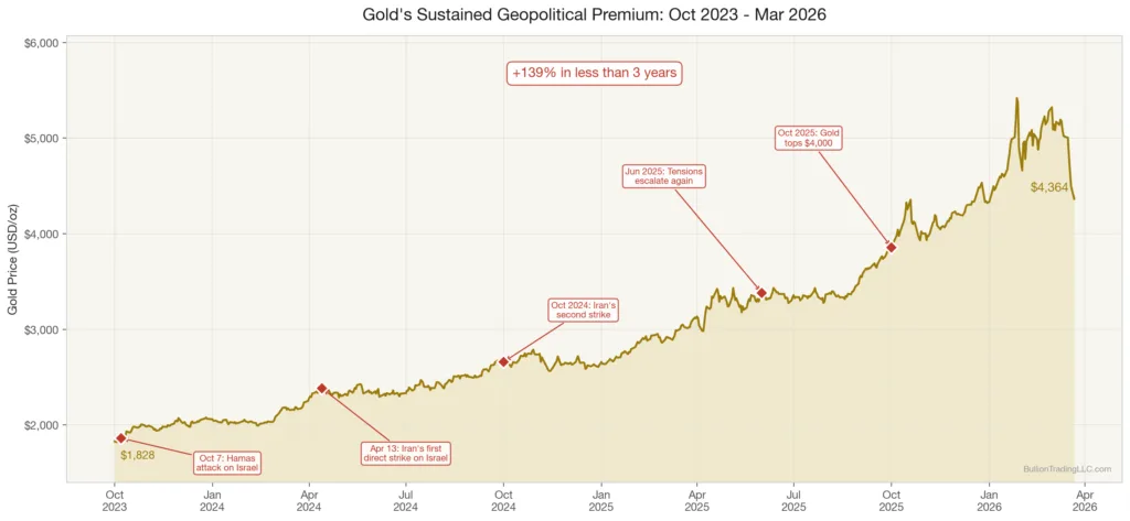 Gold price chart from October 2023 to March 2026 showing continuous rise from 1830 to over 4400 dollars with geopolitical event markers