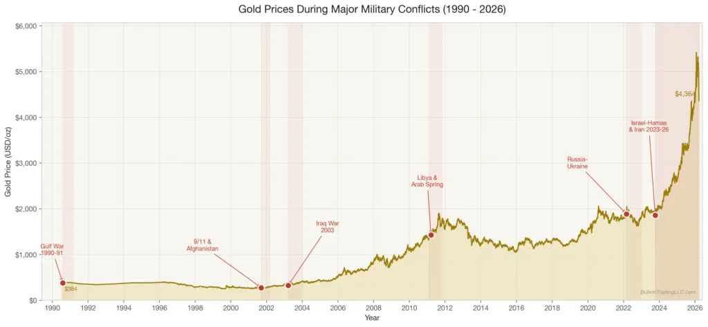 Timeline chart showing gold price movements during major military conflicts from 1990 to 2026 including the Gulf War Iraq War Libya Ukraine and Iran tensions