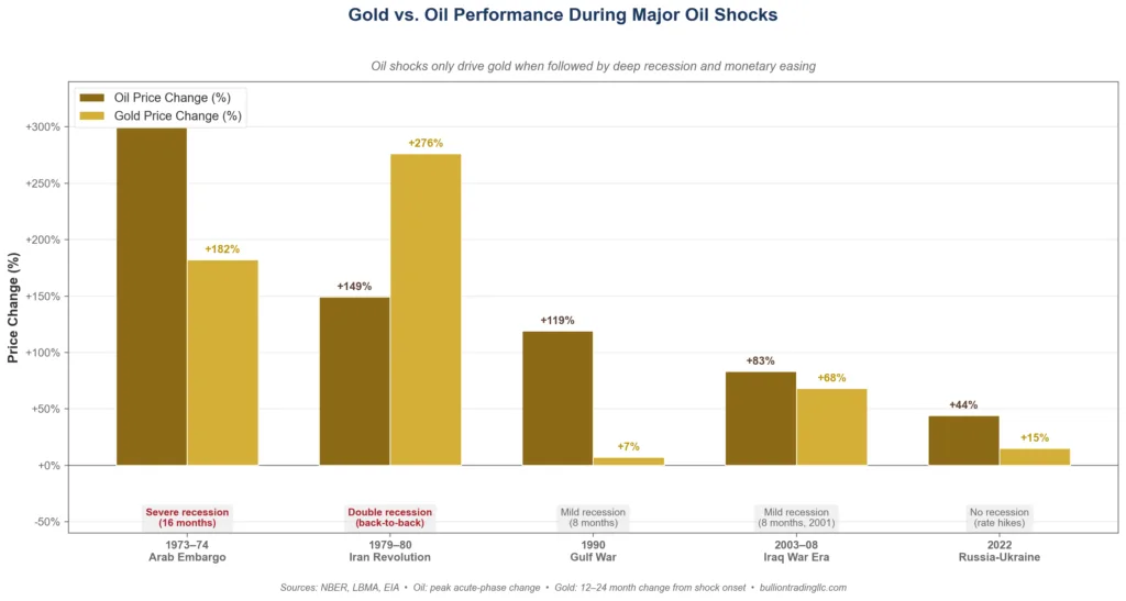 Bar chart showing gold and oil price changes during the 1973, 1979, 1990, 2003, and 2022 oil shocks with recession periods highlighted