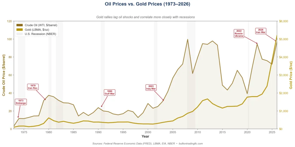 Line chart comparing crude oil prices with gold prices from 1973 to 2026 showing that gold rallies lag oil shocks and correlate more closely with recessions