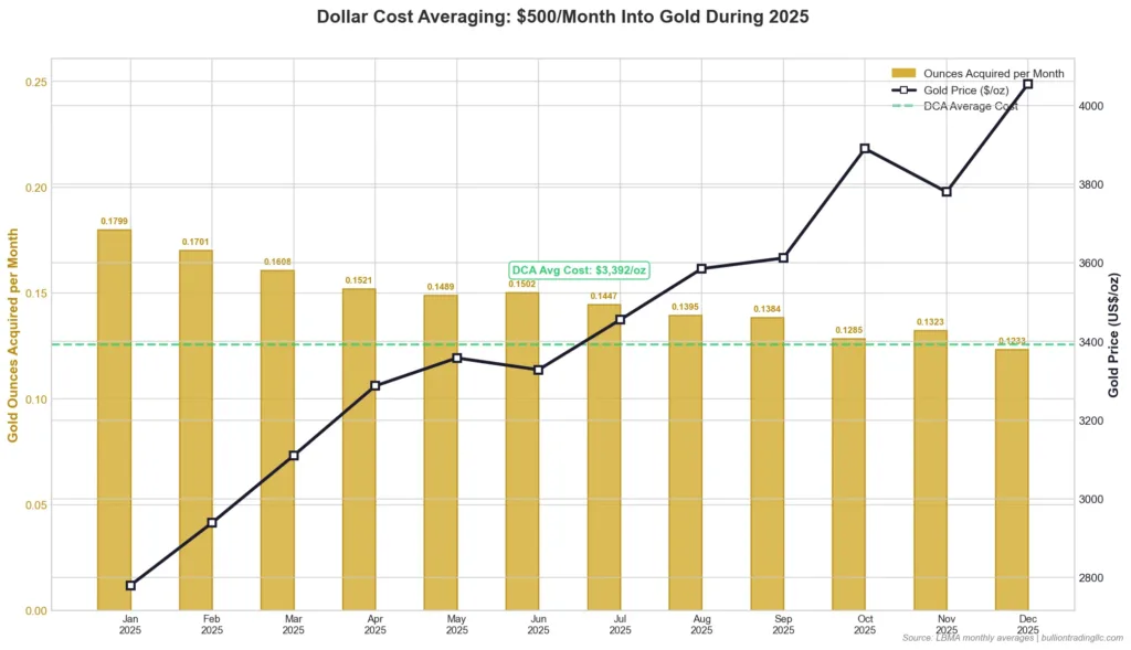 Illustration of dollar cost averaging in gold showing monthly $500 purchases over 12 months at different gold prices resulting in a lower average cost per ounce