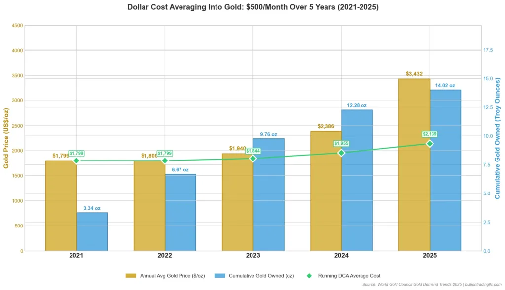 Chart comparing annual average gold prices from 2021 to 2025 with cumulative gold ounces acquired through dollar cost averaging at $500 per month