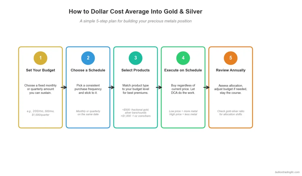 Flowchart showing five steps to implement a dollar cost averaging plan for physical gold and silver investments
