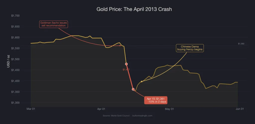 Gold price chart showing the April 2013 crash from $1,560 to $1,321 per ounce, the worst two-day decline in 30 years
