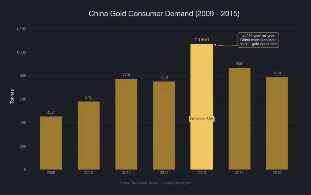 Bar chart showing China gold consumer demand surging in 2013 to over 1,000 tonnes compared to previous years, with Q2 2013 showing an 87 percent year-on-year increase