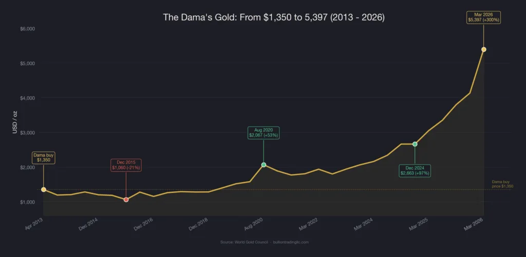 Line chart showing gold price from April 2013 at roughly 1300 dollars per ounce rising through key milestones to over 5300 dollars per ounce by March 2026 with percentage return annotations
