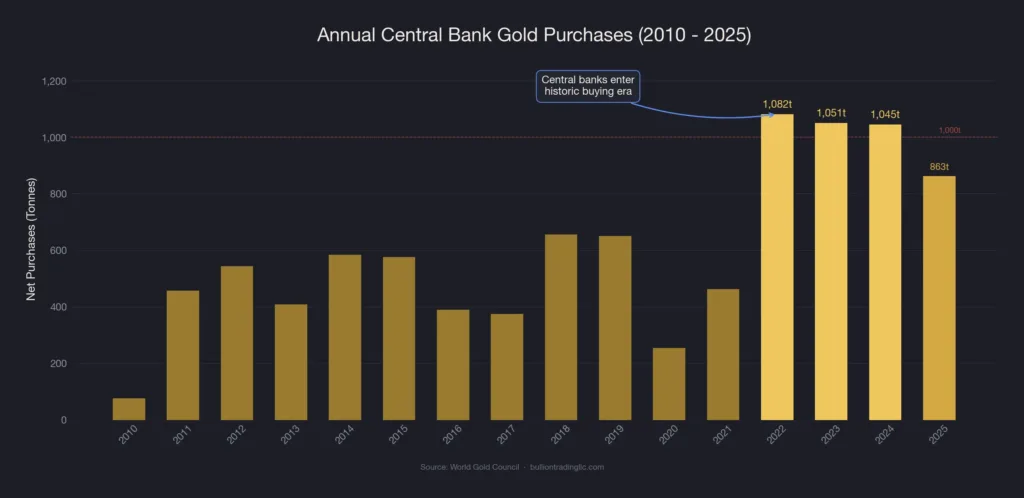 Bar chart showing annual central bank gold purchases from 2010 to 2025 with purchases exceeding 1000 tonnes in 2022 2023 and 2024 and 863 tonnes in 2025