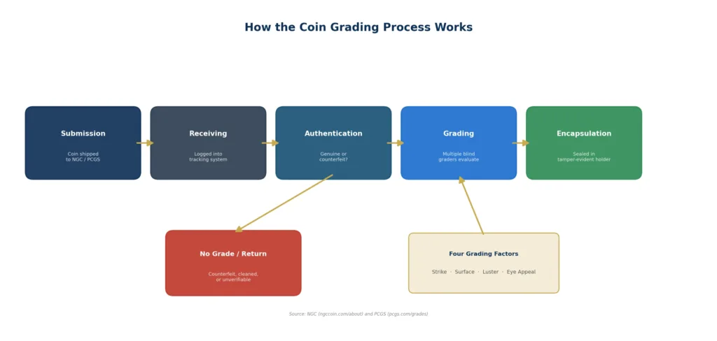 Flowchart of the NGC and PCGS coin grading process from submission through evaluation and encapsulation