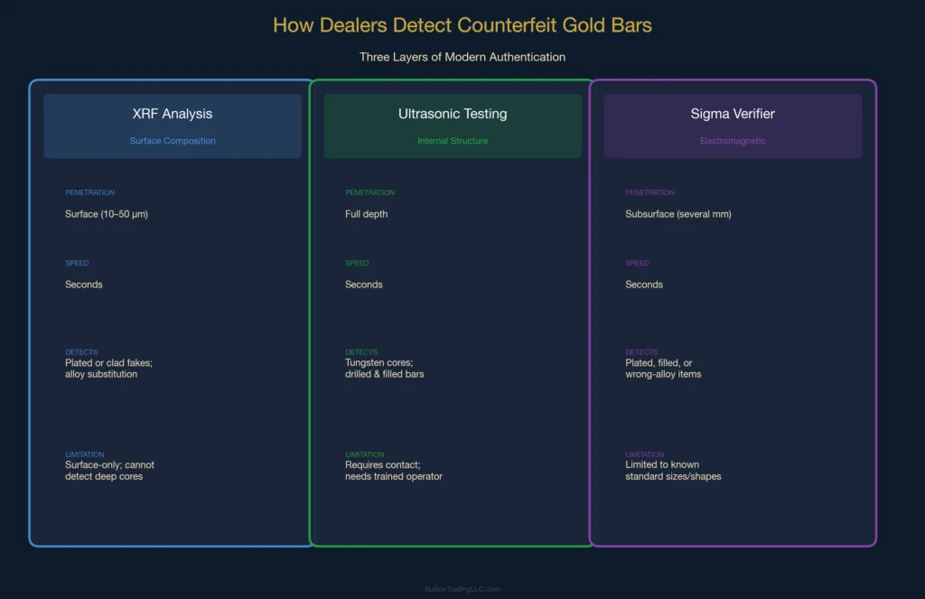 Diagram showing the three main gold bar authentication methods used by dealers - XRF analysis for surface composition, ultrasonic testing for internal structure, and electromagnetic testing for subsurface verification