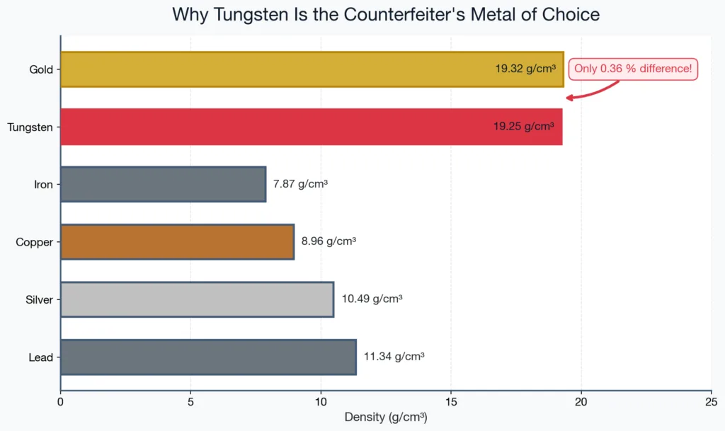 Comparison diagram showing the density of gold versus tungsten and other common metals, illustrating why tungsten is used in counterfeit gold bars