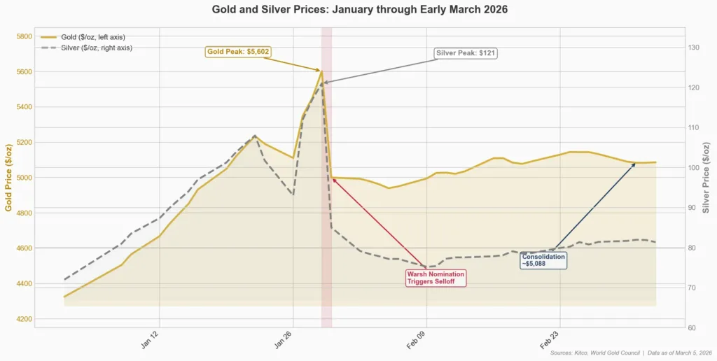 Gold and silver price chart January to March 2026 showing record highs followed by correction with gold peaking at 5602 dollars and silver at 121 dollars per ounce