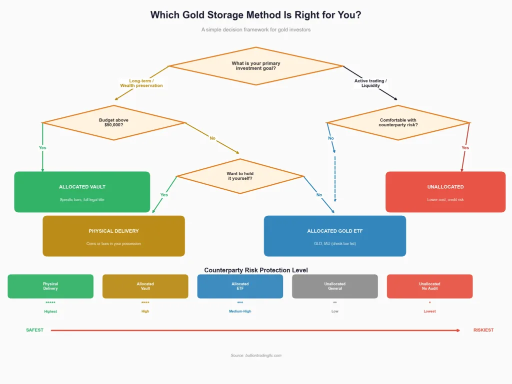 Decision flowchart helping gold investors choose between allocated storage, unallocated storage, physical delivery, and gold ETFs based on investment goals, budget, and risk tolerance