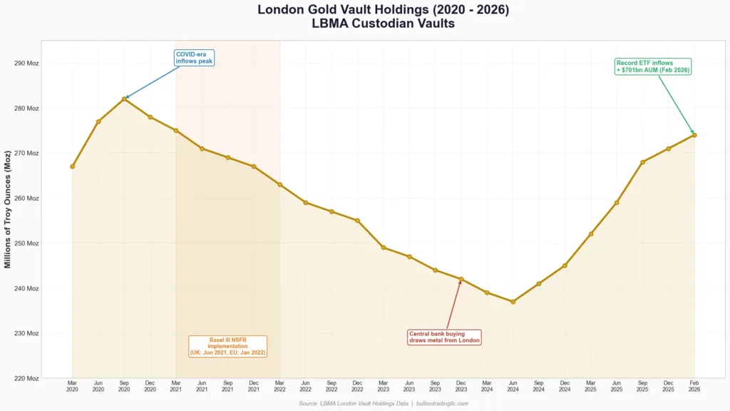 Chart showing LBMA London gold vault holdings from 2020 to 2026 demonstrating stable or growing custodial storage volumes through the Basel III transition period