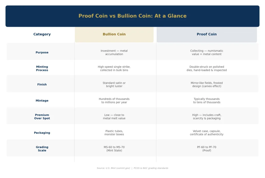 Infographic comparing proof coins and bullion coins across seven categories including purpose, minting process, finish, mintage, premiums, packaging, and grading scale