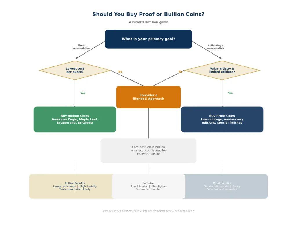 Flowchart diagram showing decision points for choosing between proof coins and bullion coins based on goals like metal accumulation versus collecting and budget considerations