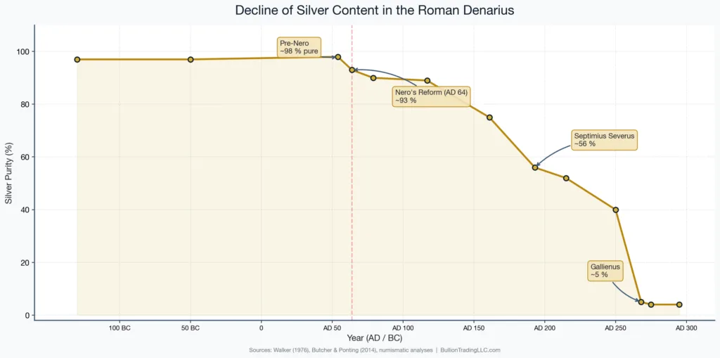 Chart showing the decline of silver content in the Roman denarius from nearly 100% purity before Nero to under 5% by the late third century AD