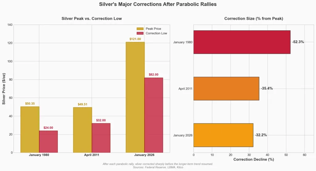 Historical comparison chart of silver price corrections in 1980 2011 and 2026 showing similar pullback patterns after reaching 50 dollars and 121 dollars per ounce