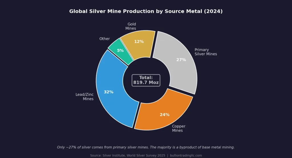 Pie chart showing the breakdown of global silver mine production by primary source metal in 2024, with lead-zinc mines as the largest source followed by copper mines, primary silver mines, and gold mines