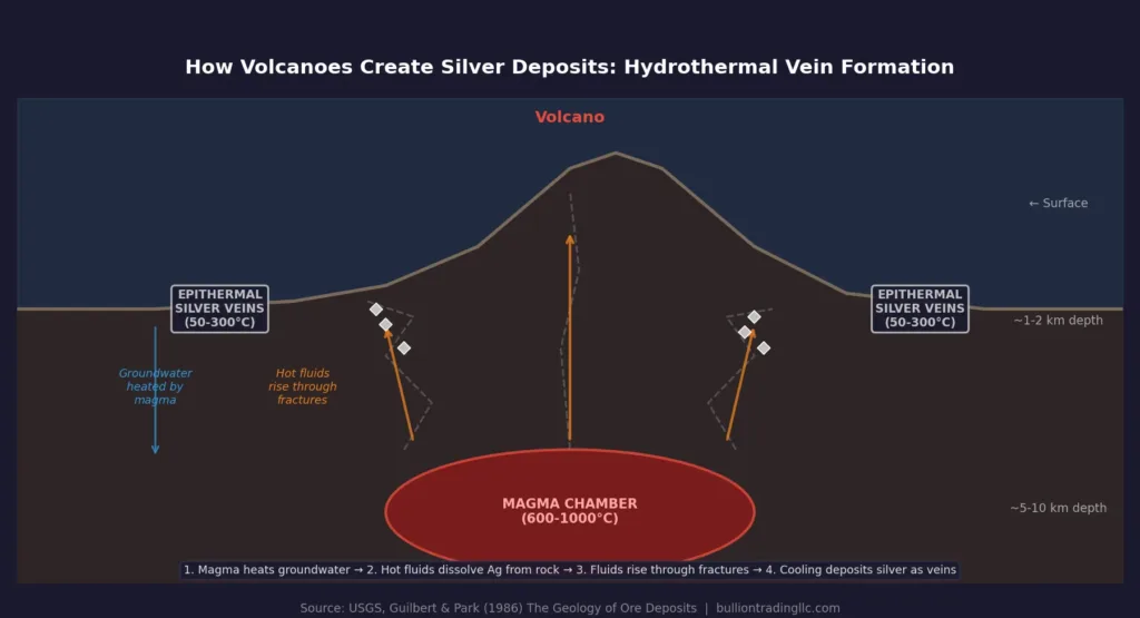 Cross-section diagram showing how hydrothermal fluids heated by a magma chamber rise through fractures in rock, cool near the surface, and deposit silver minerals in epithermal veins