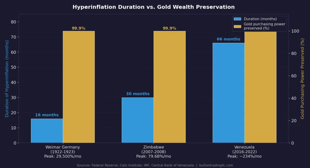 Comparative chart showing the cumulative inflation rates during hyperinflation in Weimar Germany 1922-1923, Zimbabwe 2007-2008, and Venezuela 2016-2019 on a logarithmic scale